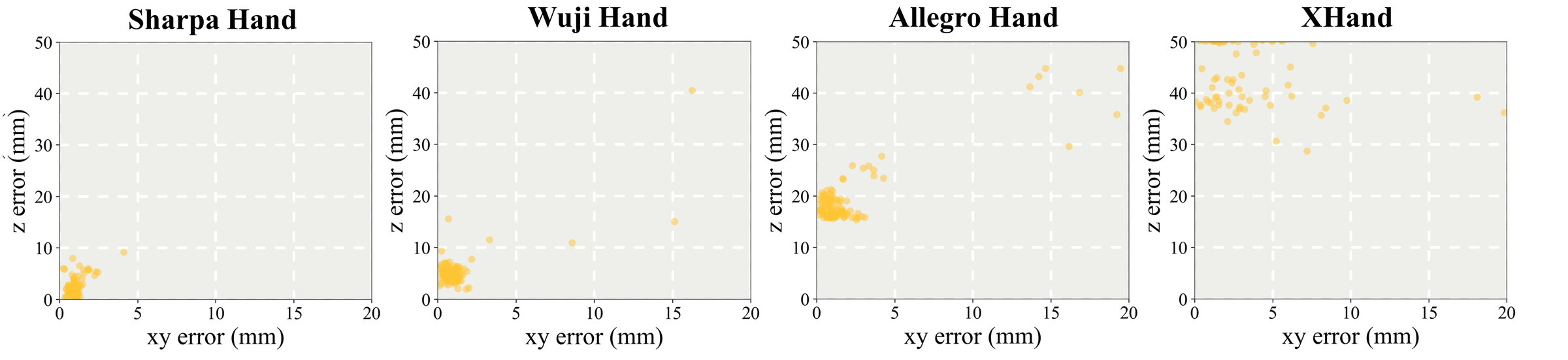 Syringe reference-point errors for Sharpa, Wuji, Allegro, and XHand in simulation. Sharpa and Wuji achieve low alignment and insertion errors; Allegro and XHand have larger insertion errors.